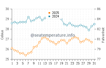 Wassertemperatur Santa Tecla im August