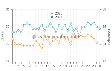 Temperature dell'acqua a Santana ad agosto