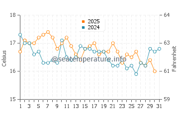 Santec water temp chart in August