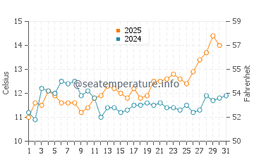 Temperature dell'acqua a Santiago Vázquez ad agosto