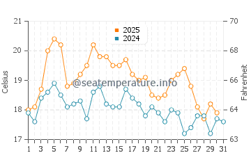 Santo Andre water temp chart in August