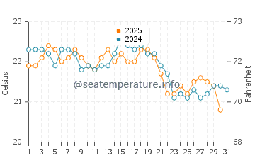 Temperatura del agua en Santoña en agosto