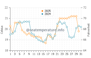 Temperature dell'acqua a Santos ad agosto