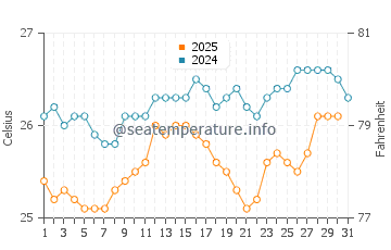 Temperature dell'acqua a Sao Francisco do Conde ad agosto