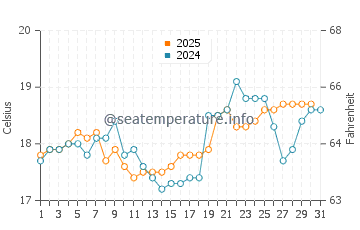 Temperature dell'acqua a Sao Francisco do Sul ad agosto
