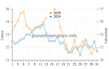 Sao Joao da Talha water temp chart in August