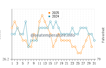 Temperature dell'acqua a Sao Jose da Coroa Grande ad agosto