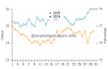 Sao Jose dos Angolaresh water temp chart in August