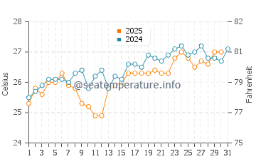 Temperature dell'acqua a Sao Nicolau ad agosto