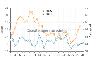 Sao Pedro de Moel water temp chart in August