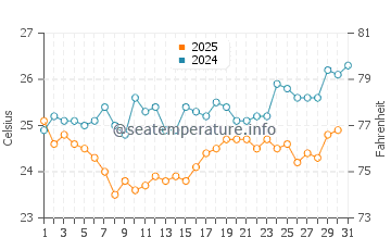 Sao Tome water temp chart in August