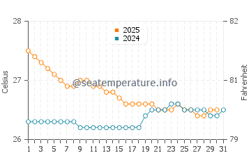 Saparua water temp chart in August