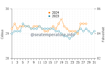 Sapu Padidu water temp chart in August