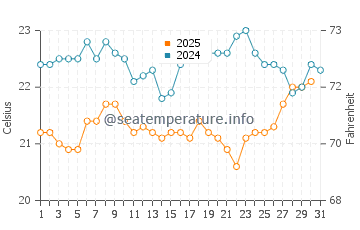 Temperature dell'acqua a Saquarema ad agosto