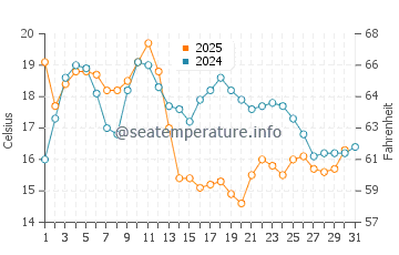 Temperature dell'acqua a Saratoga Beach ad agosto