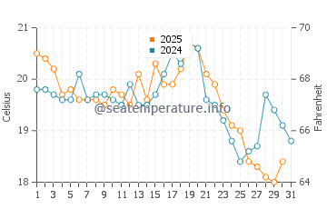Sarbinowo water temp chart in August