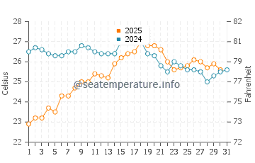 Wassertemperatur S'Archittu im August
