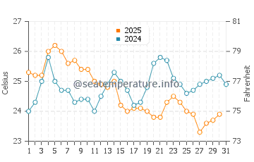 Sarimsakli water temp chart in August