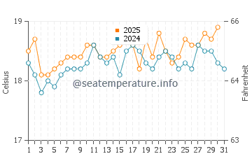 Temperature dell'acqua a Sark ad agosto