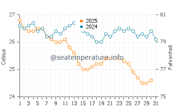 Temperatura del agua en Sarkoy en agosto