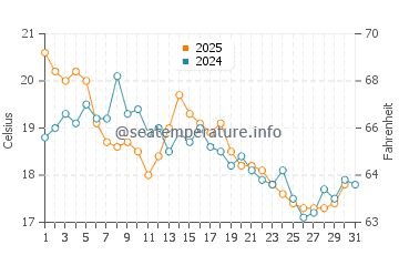 Temperature dell'acqua a Saro ad agosto