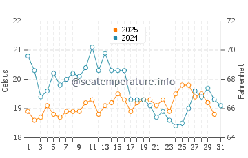Sarzeau water temp chart in August