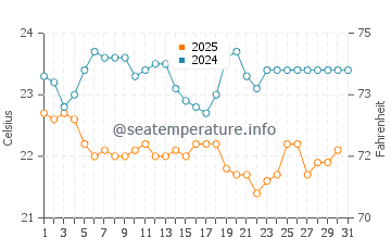 Sassandra water temp chart in August