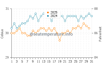 Satawan water temp chart in August
