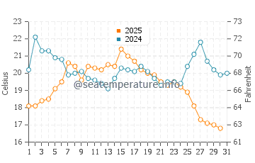 Temperature dell'acqua a Sault Ste. Marie ad agosto