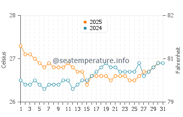 Saumlaki water temp chart in August
