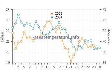 Saunderstown water temp chart in August