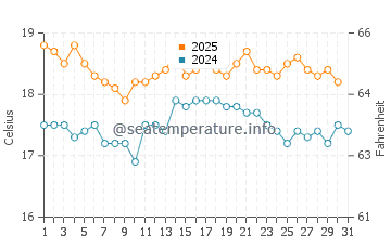 Temperature dell'acqua a Saunton ad agosto