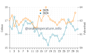 Temperature dell'acqua a Sausalito ad agosto
