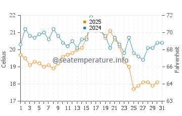 Wassertemperatur Sauzin im August