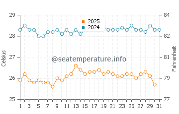Wassertemperatur Savelletri im August