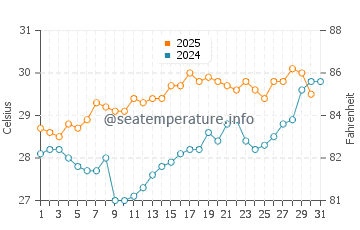 Sawgrass water temp chart in August