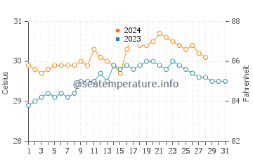 Saysain water temp chart in August
