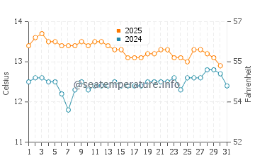 Scamander water temp chart in August