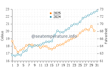 Scarness water temp chart in August