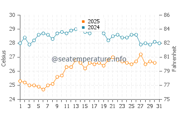Wassertemperatur Scauri im August