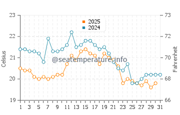 Scharendijke water temp chart in August