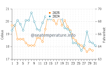 Schobull water temp chart in August