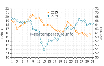 Wassertemperatur Schroeder im August