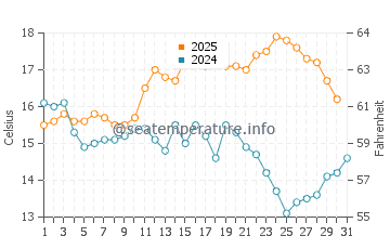 Schull water temp chart in August