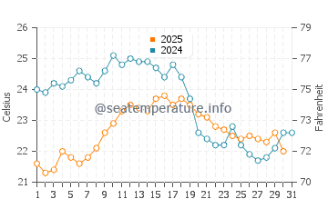 Temperature dell'acqua a Sciez ad agosto