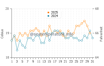 Temperature dell'acqua a Sciotot ad agosto