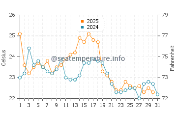 Sea Girt water temp chart in August