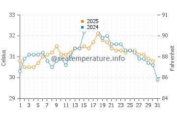 Sea Rim State Park water temp chart in August