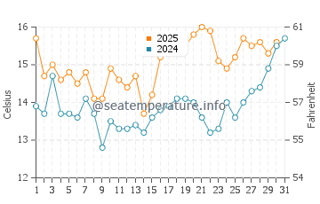 Seabright Beach water temp chart in August