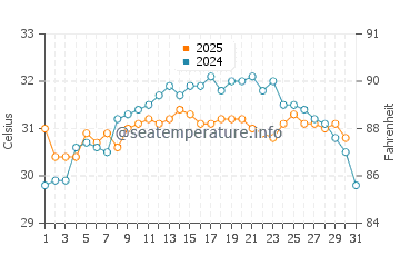 Seabrook water temp chart in August